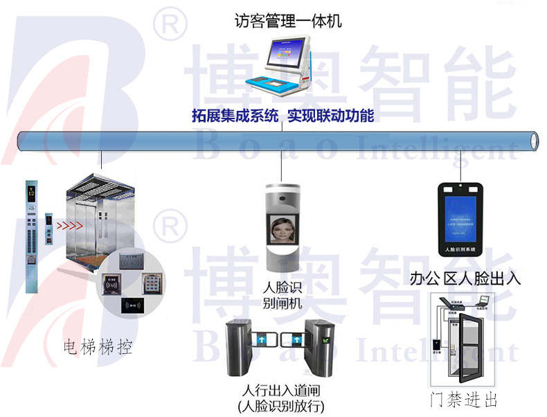 學(xué)校機(jī)關(guān)門衛(wèi)智能管理系統(tǒng)小區(qū)工廠寫字樓訪客機(jī)人員進(jìn)出登記軟件