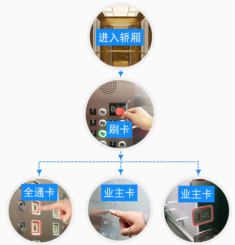 電梯控制板支持IC刷卡4G藍(lán)牙RS485/232消防報(bào)警軟件APP小程序開(kāi)發(fā)