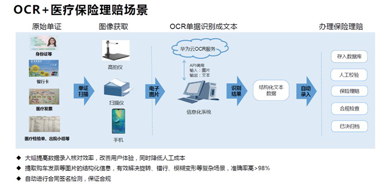 文檔證件物流醫(yī)療海關單據(jù)財務發(fā)票信息OCR識別SKD定制開發(fā)小程序