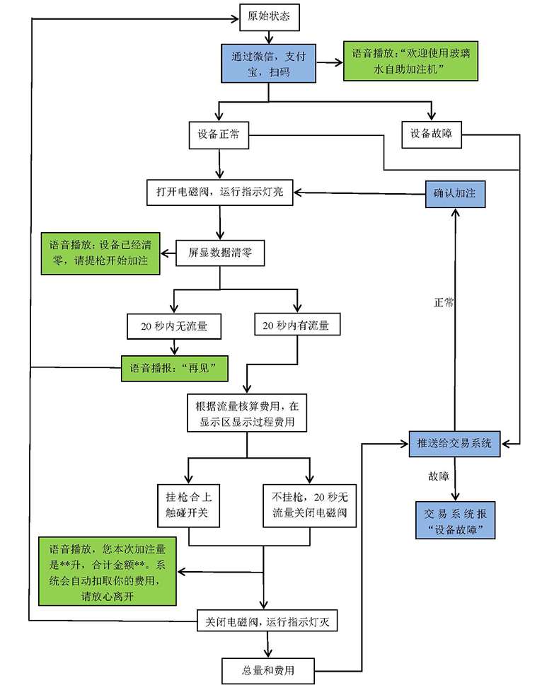 自助洗車售水方案洗衣液白酒洗衣液售賣終端機(jī)4G物聯(lián)遠(yuǎn)程控制板軟件管理系統(tǒng)定制開(kāi)發(fā)