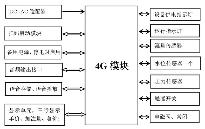 自助洗車售水方案洗衣液白酒洗衣液售賣終端機(jī)4G物聯(lián)遠(yuǎn)程控制板軟件管理系統(tǒng)定制開(kāi)發(fā)