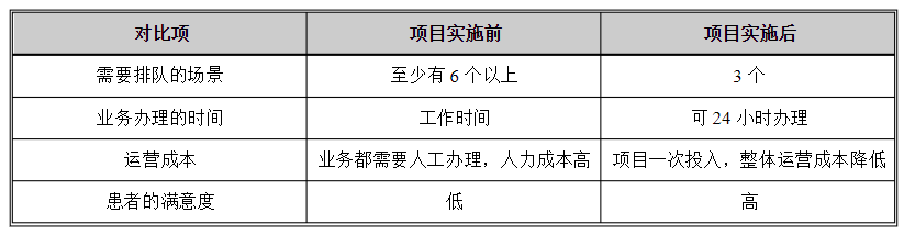 醫(yī)院自助終端機(jī)打印系統(tǒng)軟件定制開發(fā)