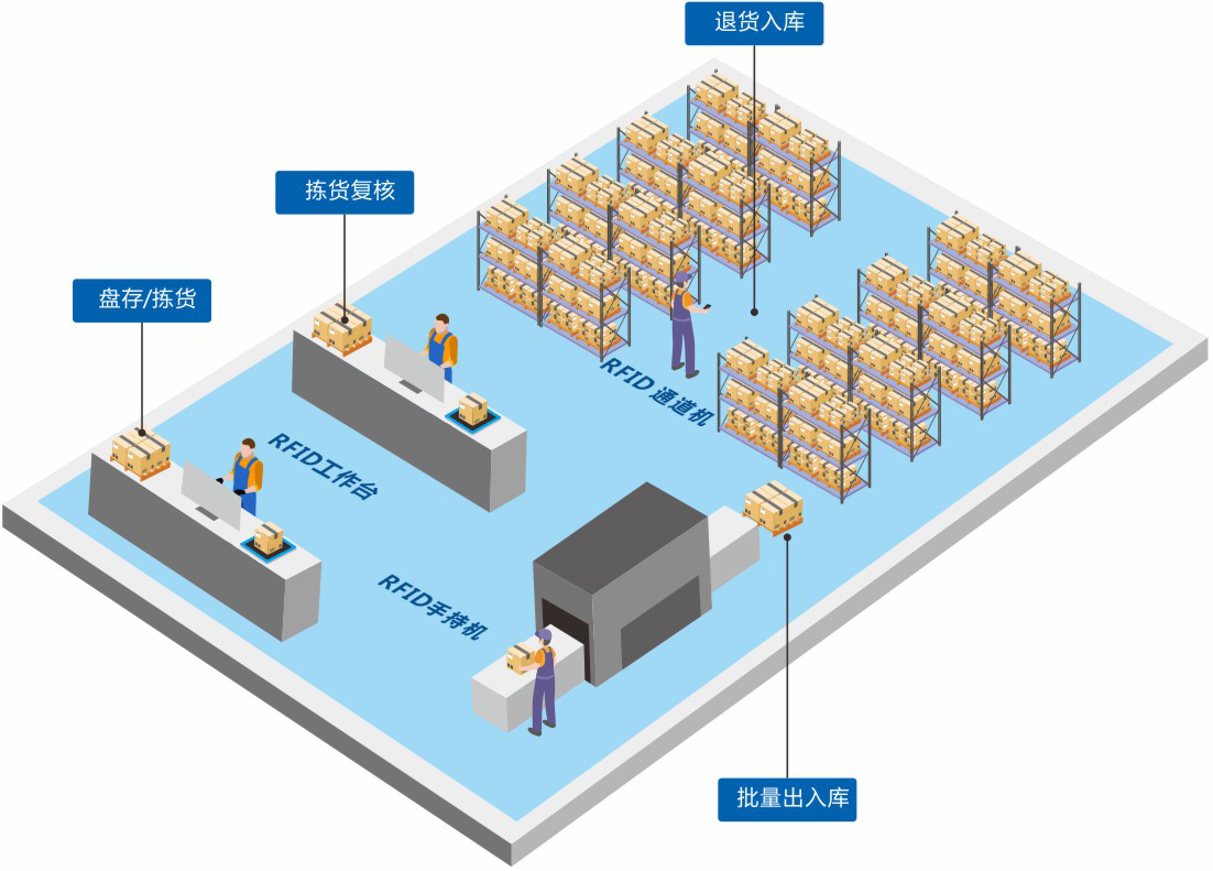 定制一套智能RFID倉庫管理系統(tǒng)軟件到底能為企業(yè)解決哪些問題？