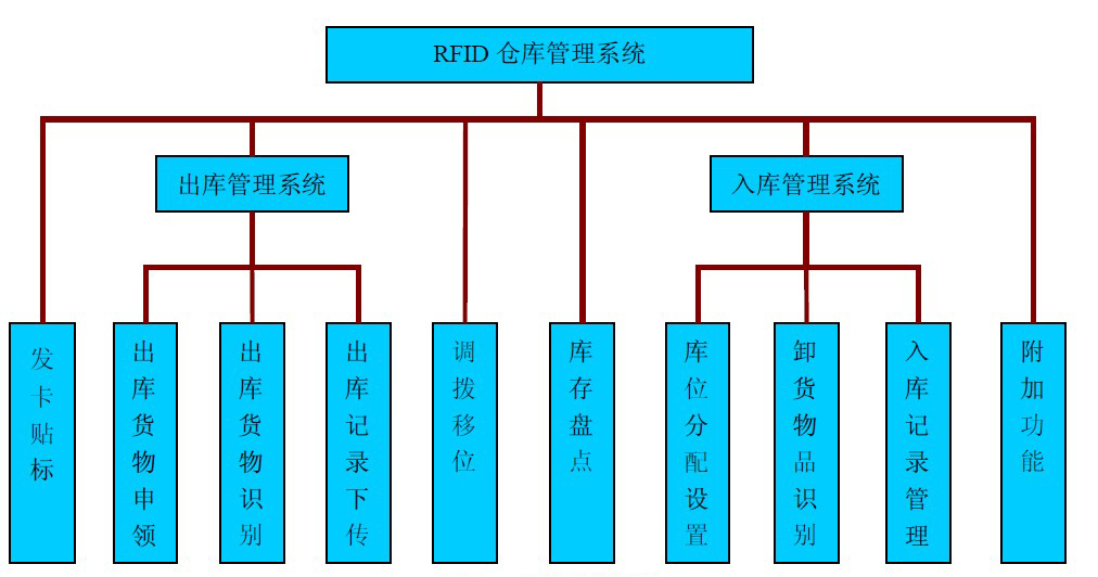 倉庫管理混亂人手不足怎么辦？智能RFID智能管理系統(tǒng)為您解決所有問題