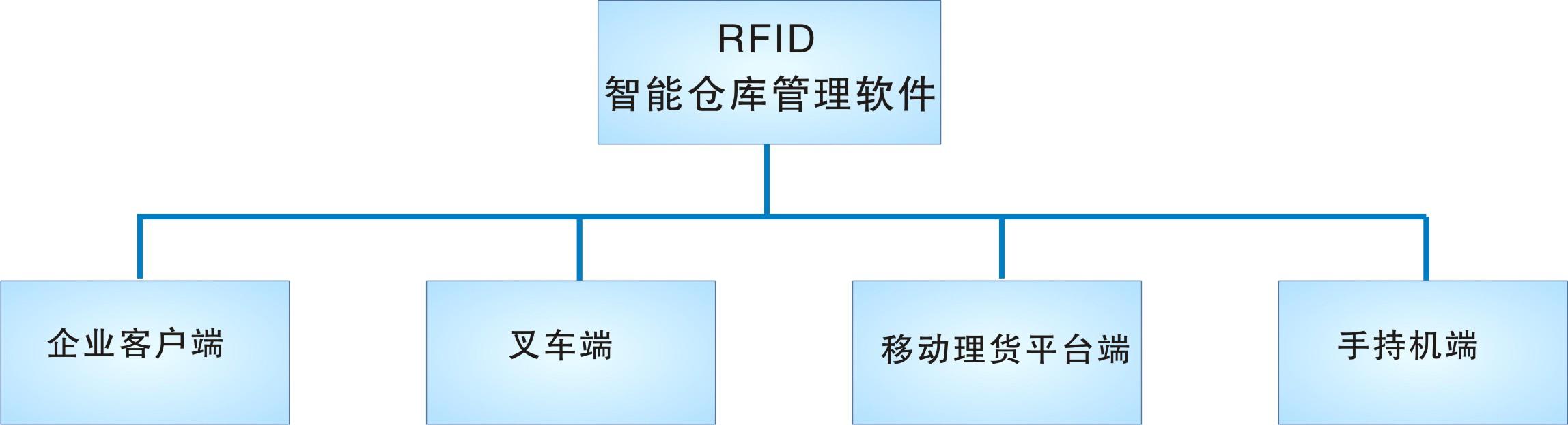 倉(cāng)庫(kù)管理盤(pán)點(diǎn)耗時(shí)耗力庫(kù)存準(zhǔn)確率低部門(mén)間協(xié)同管理困難現(xiàn)場(chǎng)管理混亂怎么辦？RFID倉(cāng)庫(kù)管理系統(tǒng)為你排擾